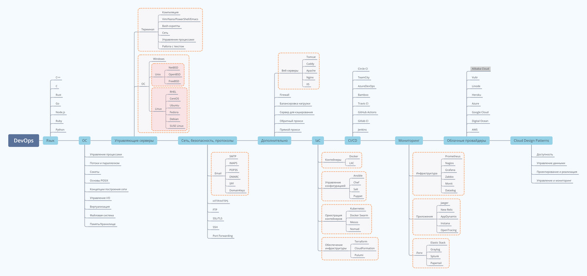 Дорожная карта frontend