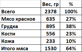 Сколько весит мясо в куре? - Моё, Мясо, Курица, Разделка, Много времени, Длиннопост