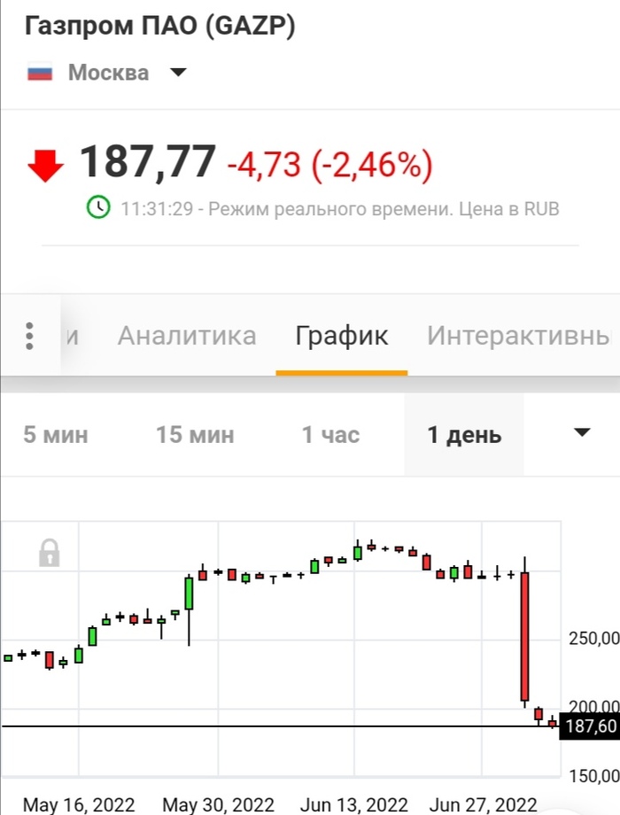 Газпром продолжает падать
