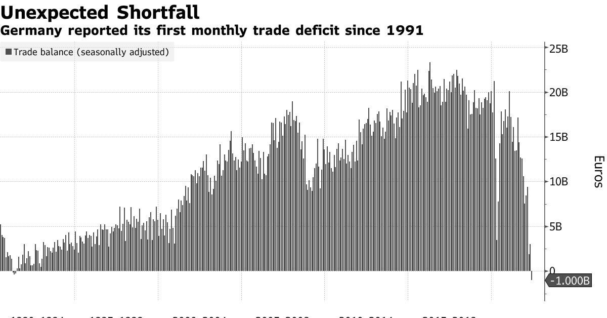 Trading in germany. Германия дефицит торгового баланса. Торговый баланс Германии. Торговый баланс ФРГ 2022. Крах мировой экономики.