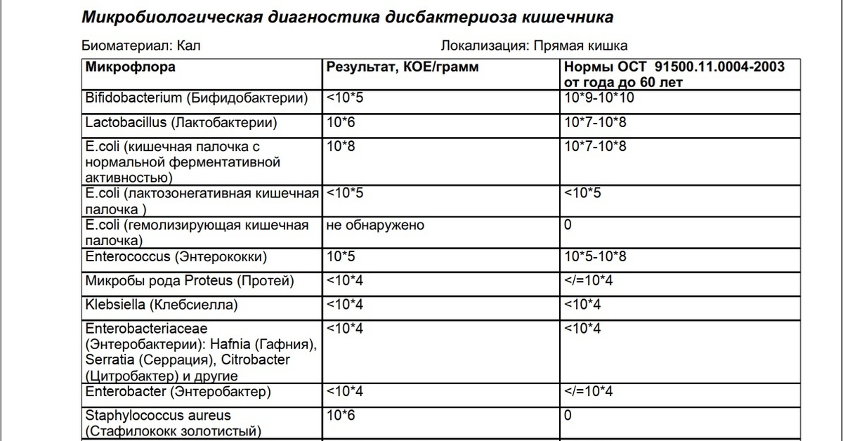 Дисбактериоз кишечника анализ