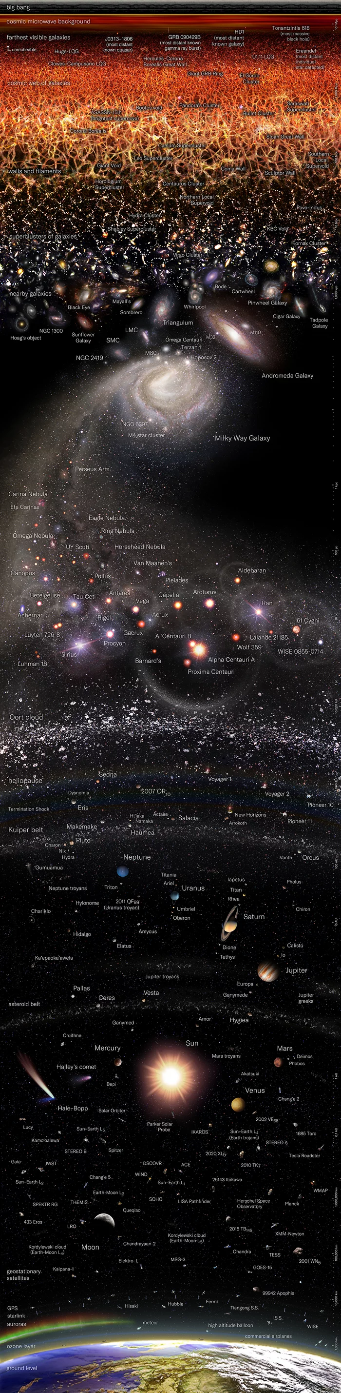 Designer Pablo Carlos Budassi based on the latest data (May 2022) created the most accurate 2D map of the universe - Universe, Space, Planet Earth, Big Bang, Longpost