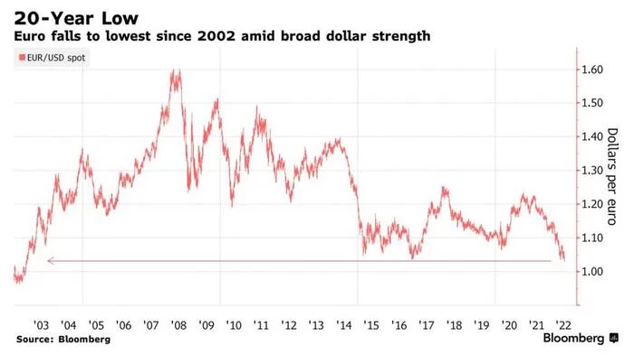 Bloomberg: Euro falls to a 20-year low, bringing parity closer to the dollar - Politics, European Union, Economy, Dollar rate, Euro exchange rate, Translated by myself