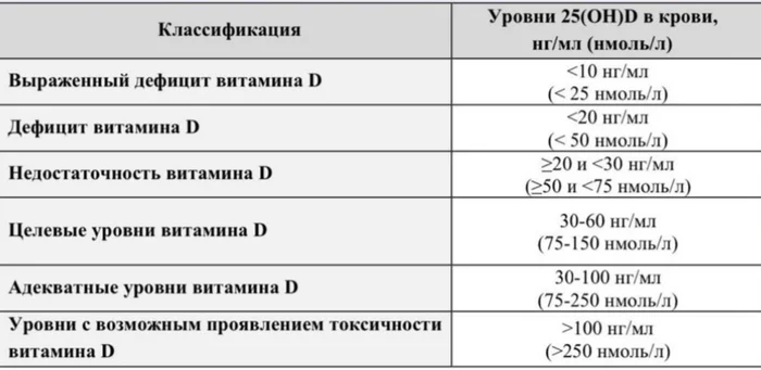 Витамин D. Сколько и кому? - Моё, Здоровье, Врачи, Медицина, Питание