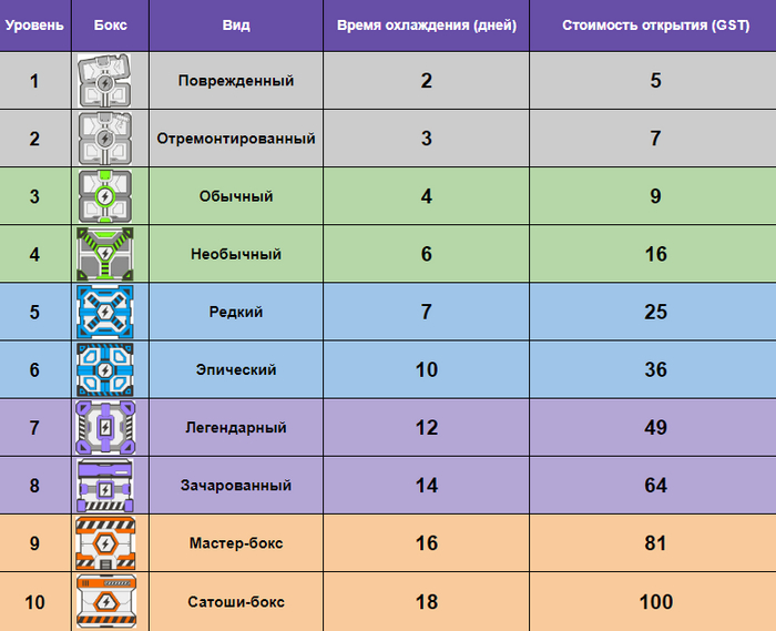 STEPN Mystery Box NFT, Криптовалюта, Длиннопост
