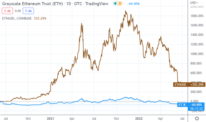 -ETF :    Grayscale Trust  70%,         350% , , ,  , , , Etf, , , 