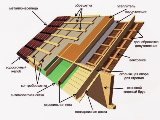 How to build houses for sale. Roof - My, Repair, Construction, Building, Longpost