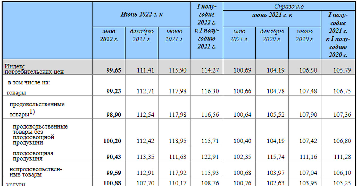 Росстат индекс потребительских. Индекс потребительских цен. Индекс стоимости жизни. Индекс стоимости жизни в России. Индекс цен 2022.