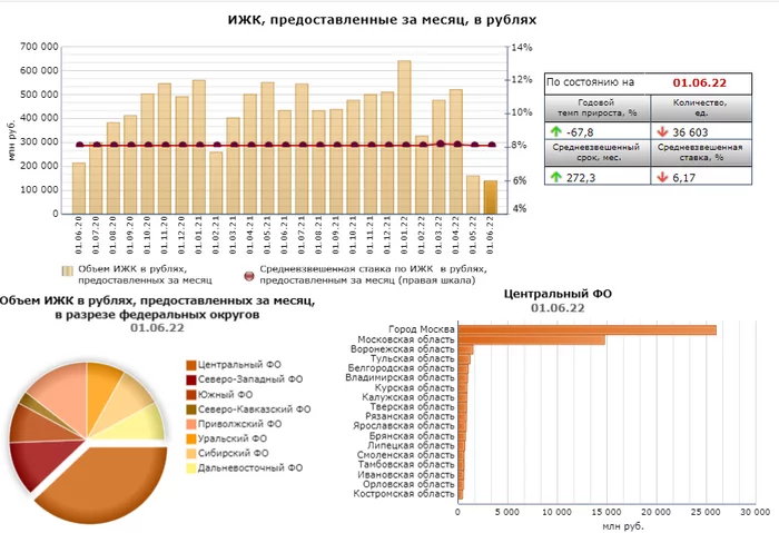 The reduction in the issuance of mortgages continues for the second month in a row. The average rate on loans issued is 6.17%, and this is the historical minimum - My, Politics, Finance, Investments, Economy, Stock market, Stock, Mortgage, State, The property, Apartment, Peak, Stock exchange, Tax, Sanctions, A crisis, Vladimir Putin, Inflation, Interest rate, Rise in prices, Ruble, Longpost