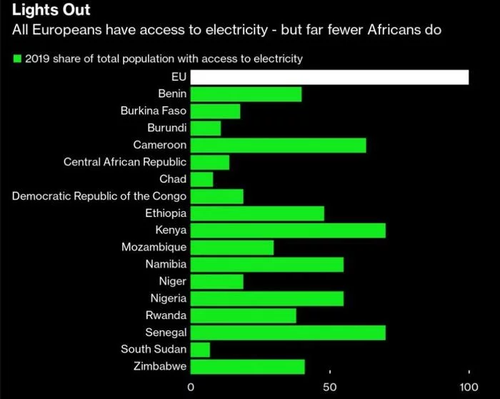 Europe's push to buy African natural gas sparks cries of hypocrisy - Politics, European Union, Gas, Business, Africa, Nigeria, Europe, Capitalism, Translated by myself