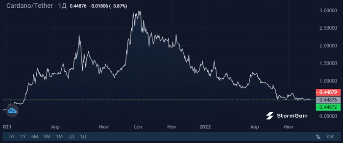 Акулы скупают Cardano в преддверии крупного хардфорка - Моё, Криптовалюта, Инвестиции, Альткоины, Ada, Длиннопост