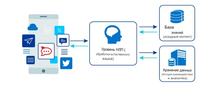 What is a chatbot? Why are chatbots important? - My, Small business, Business, Chat Bot, Longpost