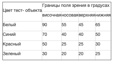 Правда ли, что у мужчин периферическое зрение развито хуже, чем у женщин? - Моё, Познавательно, Интересное, Эксперимент, Мужчины и женщины, Зрение, Разрушители мифов, Проверка, Исследования, Факты, Ученые, Борьба с лженаукой, Периферическое зрение, Длиннопост