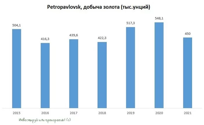 Petropavlovsk - первая жертва санкционной войны - Моё, Золото, Добыча золота, Банкротство, Инвестиции, Акции