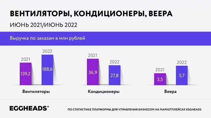 Вентиляторы, веера и кондиционеры обошлись россиянам в 222,2 млн рублей - Жара, Wildberries, Спрос, Вентилятор, Веер, Кондиционер, Товары, Продажа, Рынок, Малый бизнес, Торговля, Бизнес, Производство, Длиннопост