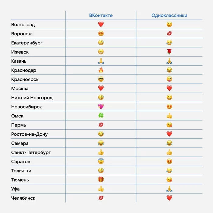 VK told which emojis are most often used by VK and OK users in the largest cities of Russia - In contact with, Emoji, Smile, Society, Top, Picture with text