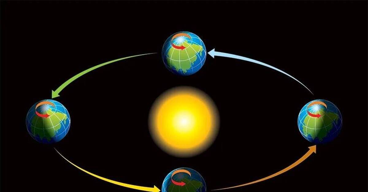 Как называется путь планеты. Орбита земли и времена года. Орбита земли картинки. Путь вращения планеты вокруг солнца. Немного изменится Орбита земли.
