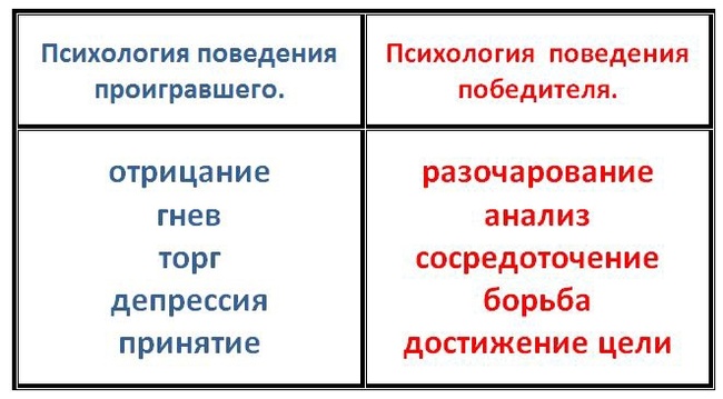 System-forming factors of personality formation. Five stages of accepting the inevitable - My, Time, Death, Factors, Formation, Personality, Adoption, Inevitability, Psychology, Behavior, Winners, Losing, Longpost