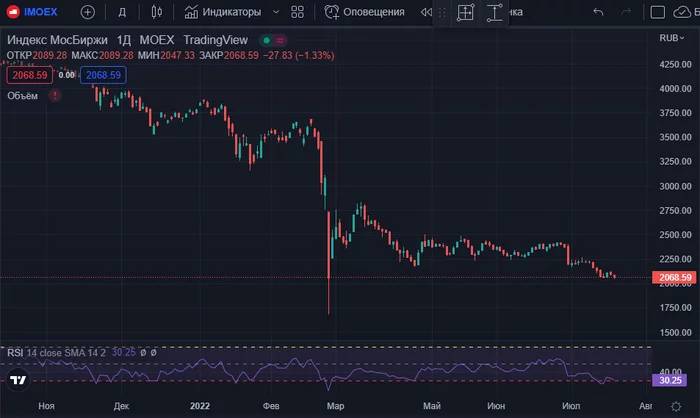 There are changes in my portfolio: I sold BSP shares, I don’t regret selling the dollar and I’m looking at it again, as well as my pain with metallurgists - My, Politics, Investments, Finance, Stock market, Stock, Economy, Currency, Gazprom, Stock exchange, Ruble, Inflation, Dollars, Dollar rate, A crisis, Bank, Metallurgy, Gold, Income, Tax, Dividend