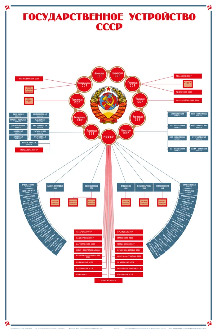 Плакат «Государственное устройство СССР. (Схема)» - Политика, Плакат, Векторная графика, Агитационный плакат, Советские плакаты, Государство, СССР