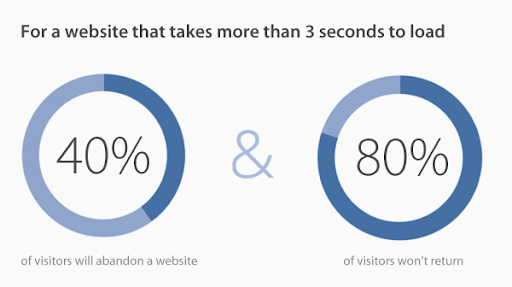 80% of site visitors will never return or why loading speed is important for SEO - My, SEO, Website promotion, Site creation, Traffic, Optimization