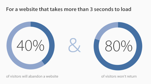 80% посетителей сайта уже не вернутся или почему для SEO важна скорость загрузки - Моё, SEO, Продвижение сайтов, Создание сайта, Трафик, Оптимизация