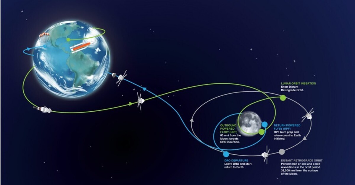 Дистант 2024 февраль. Artemis 1 Orion. Орбита Луны. Орбита вокруг Луны. Ретроградной орбите Луны.