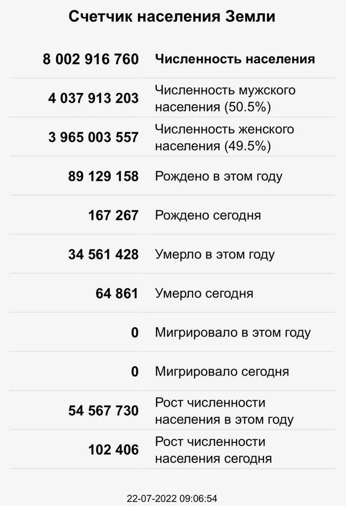 We are 8 billion. Hooray? - My, Economy, Population, Demography, Malthusianism, Overpopulation, Longpost