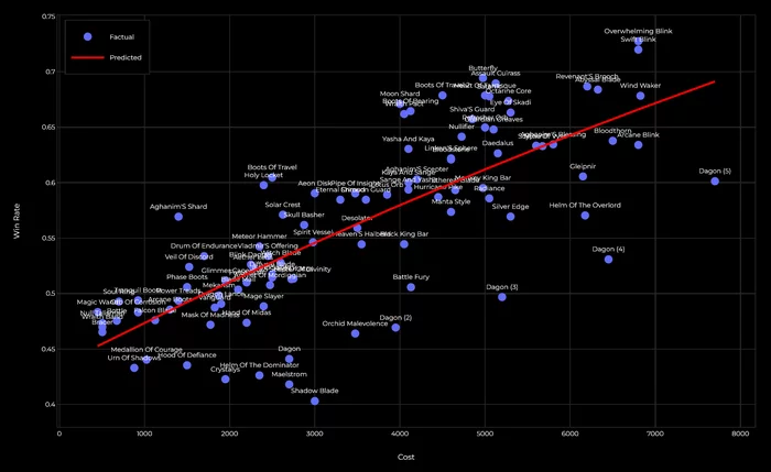 Cost and win rate of items on dotaanalysis.com - My, Dota 2, Data analysis