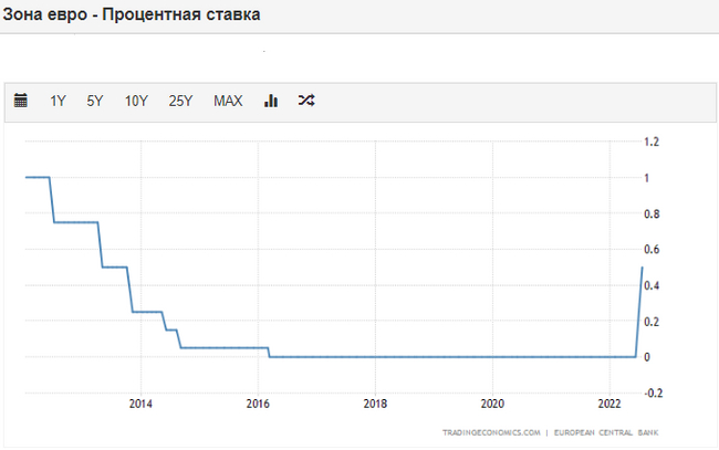 The European Union is at its peak. Record inflation, shrinking balance sheet and concessions to Russia. It seems that someone has begun to feel the consequences of the crisis and sanctions - My, Politics, Economy, Finance, European Union, West, Gazprom, Oil, A crisis, Gas, Rise in prices, Europe, Currency, Sanctions, Bank, Russia, Investments, Duty, Key rate, Tax, Longpost, Inflation