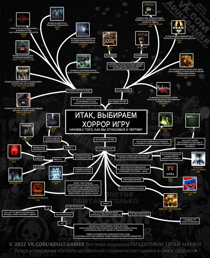 Choosing a horror game - Scheme, Picture with text, Video game, Horror game, What to play, Mat