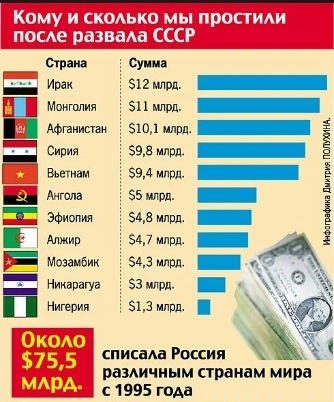 Why Russia easily writes off debts to third countries, but does not want to close loans to its population - My, Credit, Money, Duty, Mortgage