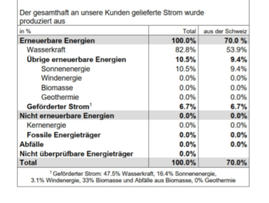 Electricity bill in Switzerland - My, Electricity, Price, Living abroad, Personal experience, Switzerland, Longpost