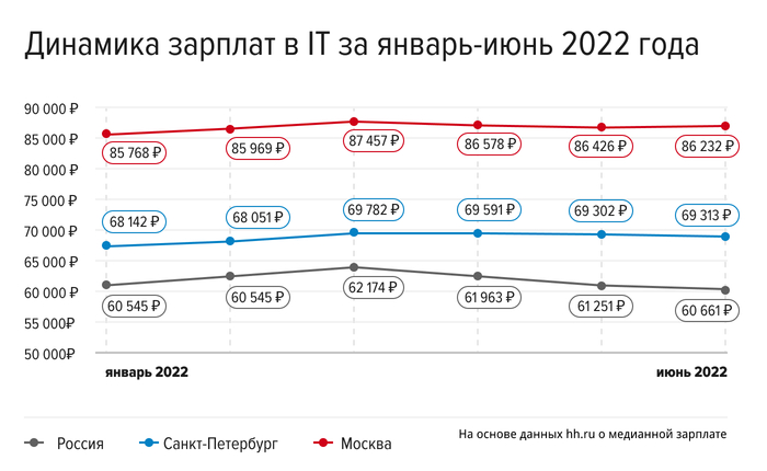  :        2022  IT, , , HH, ,  