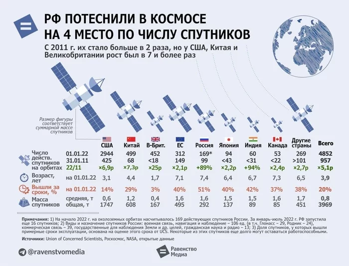 Russia left the top 3 countries by the number of satellites - Russia, Satellites, Lag