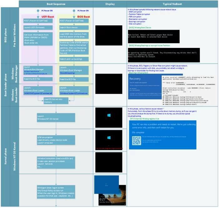 An interesting picture from the Microsoft website - My, IT, Windows, Bios, Uefi