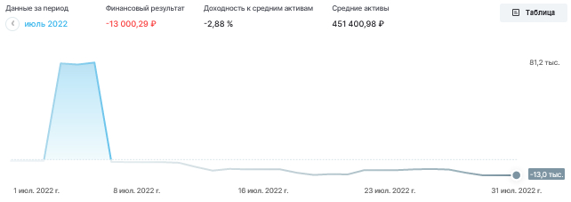 Результаты портфеля: июль 2022 - Моё, Инвестиции, Фондовый рынок, Финансы, Акции, Длиннопост