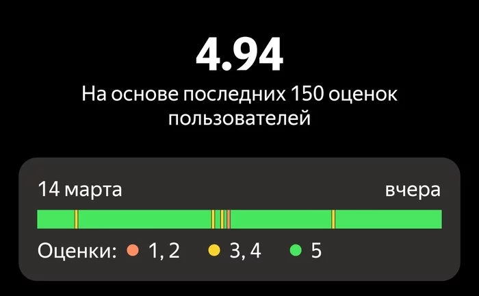 Немного о рейтинге в яндекс такси - Моё, Яндекс Такси, Такси, Мат, Длиннопост