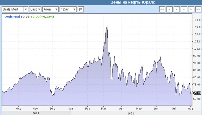 Stock market events: speculative VK, problems of metallurgists and oil industry reporting, but is everything so good for them? - My, Politics, Investments, Finance, Stock, Stock exchange, Stock market, Oil, Metallurgy, Sberbank, Bank, Gazprom, Gas, In contact with, Lukoil, Income, Report, Dividend, A crisis, Sanctions, Asia