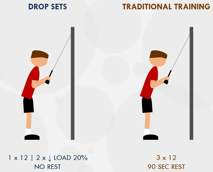 ЧТО ЛУЧШЕ ДЛЯ ГИПЕРТРОФИИ, ДРОП-СЕТЫ ИЛИ ОБЫЧНЫЕ ПОДХОДЫ?