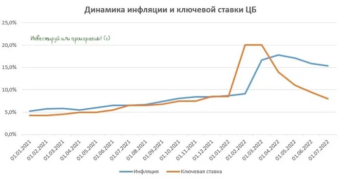 What interesting things did the Russian Central Bank say? - My, Inflation, Central Bank of the Russian Federation, Economy, Stock, Investments, Stock market, Longpost