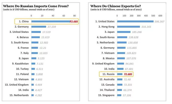 Curious infographic - My, Infographics, Economy, China, Russia, Comparison