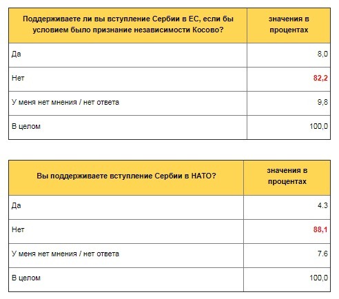 Анкета - Сербия - 84 % сказало НЕТ санкциям России - Политика, СМИ и пресса, Сербия, Евросоюз, НАТО, Анкета, Исследования, Опрос, Новости, Санкции, Сербы, Длиннопост