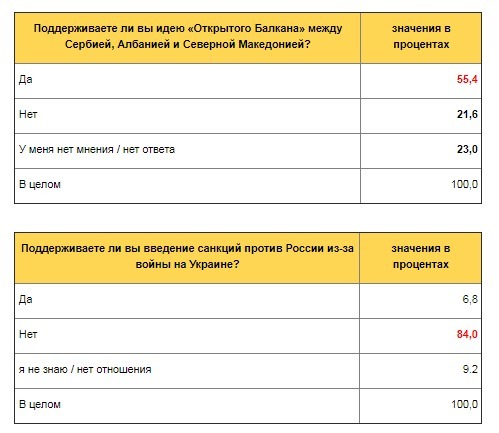 Анкета - Сербия - 84 % сказало НЕТ санкциям России - Политика, СМИ и пресса, Сербия, Евросоюз, НАТО, Анкета, Исследования, Опрос, Новости, Санкции, Сербы, Длиннопост