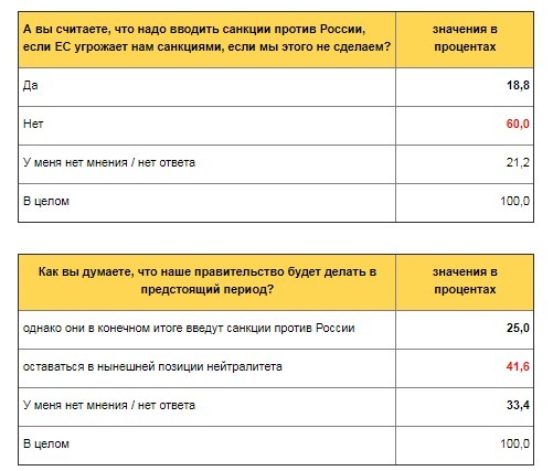 Анкета - Сербия - 84 % сказало НЕТ санкциям России - Политика, СМИ и пресса, Сербия, Евросоюз, НАТО, Анкета, Исследования, Опрос, Новости, Санкции, Сербы, Длиннопост