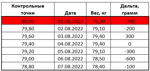 My weight loss story: first week 08/01/22-08/07/22 - My, Excess weight, Slimming, Diet, Process, Longpost