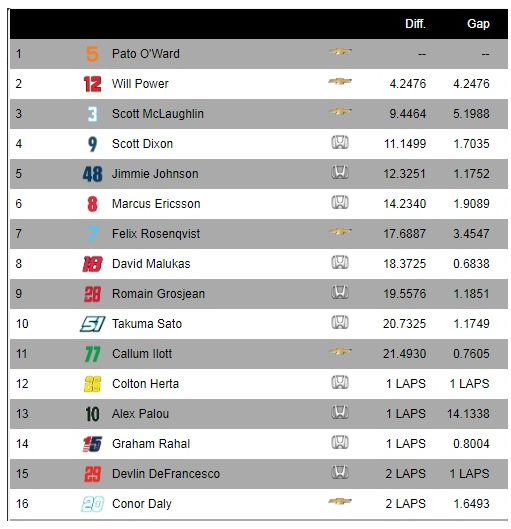 Двойной этап Indycar на коротком овале в Айове. Ньюгарден from hero to zero - Автоспорт, Гонки, Гонщики, Индикар, Видео, YouTube, Длиннопост