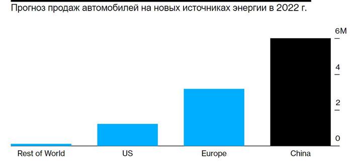 Electric vehicle sales forecast in China to hit record 6 million - Business, Electric car, China, Trade, Production, Translated by myself