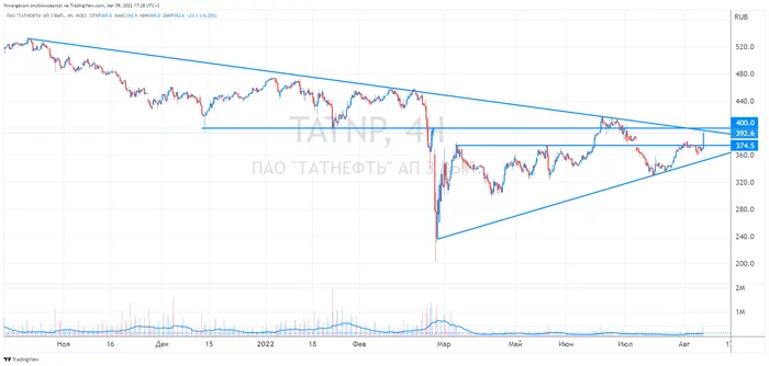 Tatneft shares are up 7.5%. Dividends to be? - My, Investments, Stock market, Stock exchange, Investing in stocks, Stock, Dividend, Tatneft