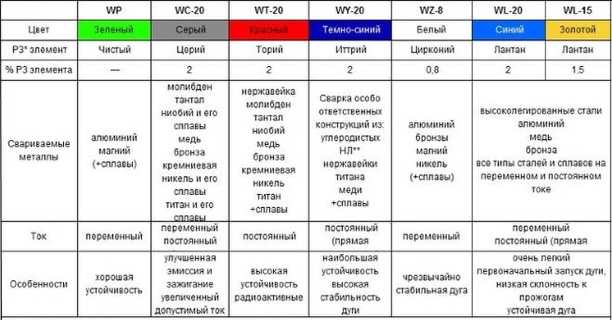 Различия электродов. Маркировка вольфрамовых электродов для аргонно-дуговой. Цветовая маркировка вольфрамовых электродов. Таблица маркировки вольфрамовых электродов. Таблица электродов для Тиг сварки.